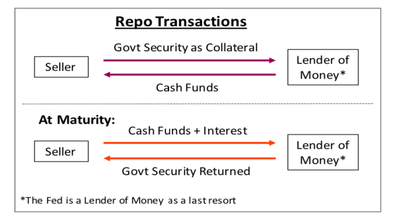 how repo market works transactions overnight banks federal reserve
