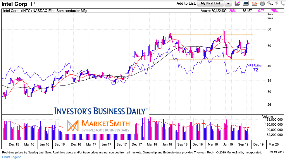 intel intc tech stocks large cap underperformance stock market chart