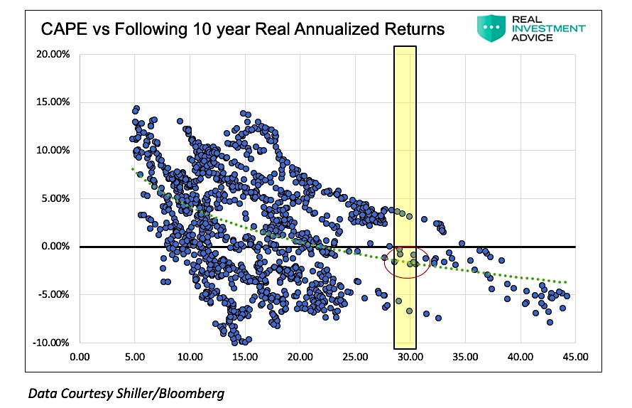 investing cape versus 10 year real returns chart image