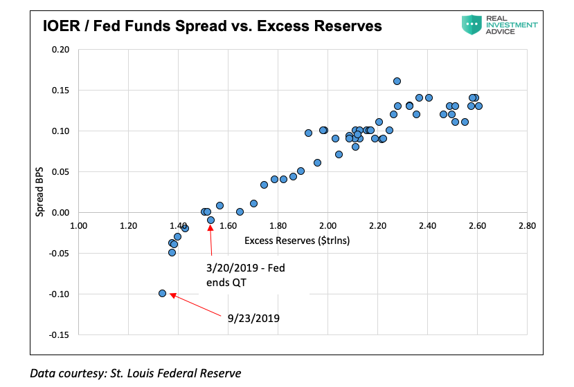 repo market chart september 16 fed funds spread versus excess reserves lebowitz