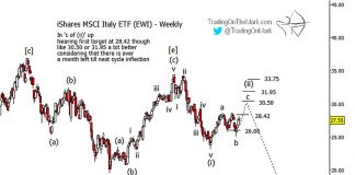 iShares MSCI Italy ETF (EWI): Elliott Wave Forecast and Price Targets shares italy research elliott wave forecast outlook chart etf ticker ewi