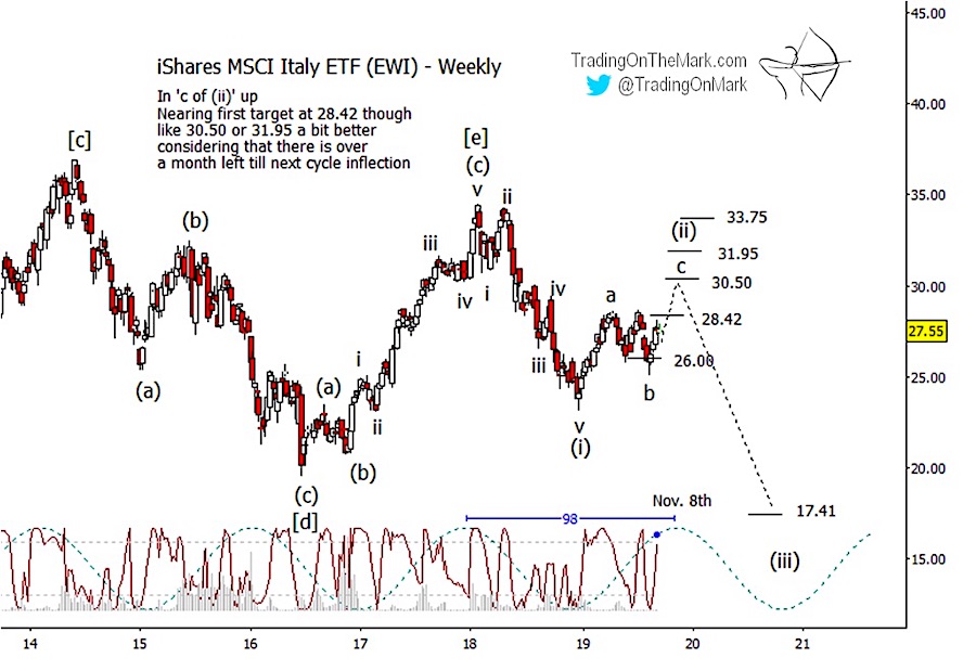 shares italy research elliott wave forecast outlook chart etf ticker ewi