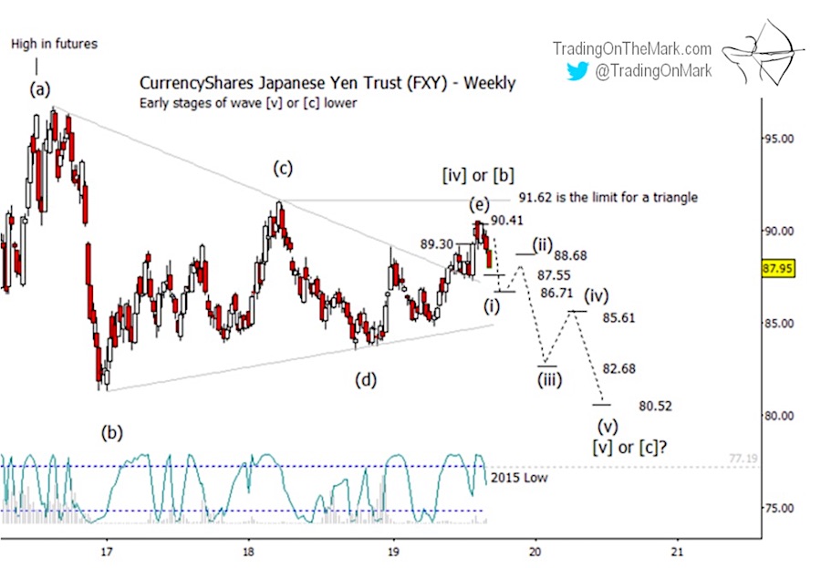 japanese yen decline lower elliott wave forecast prediction jpy chart image