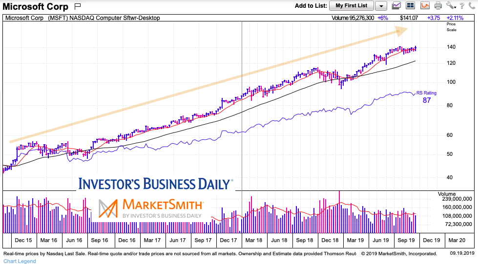 microsoft msft bullish large cap tech stocks long term chart