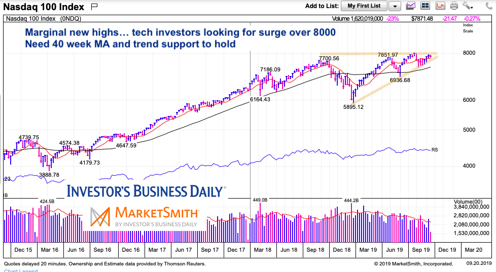 Faang Index Chart