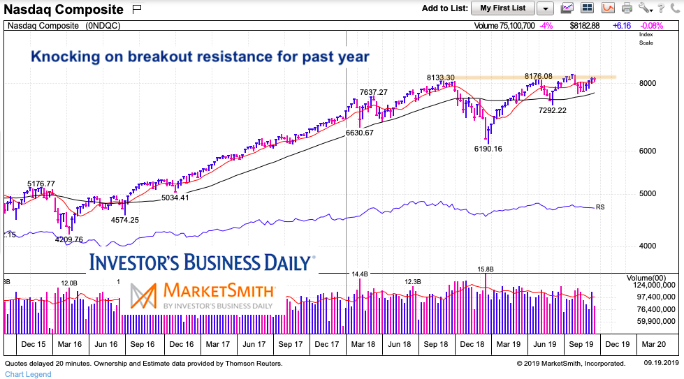 nasdaq composite tech stocks resistance 1 year bullish consolidation