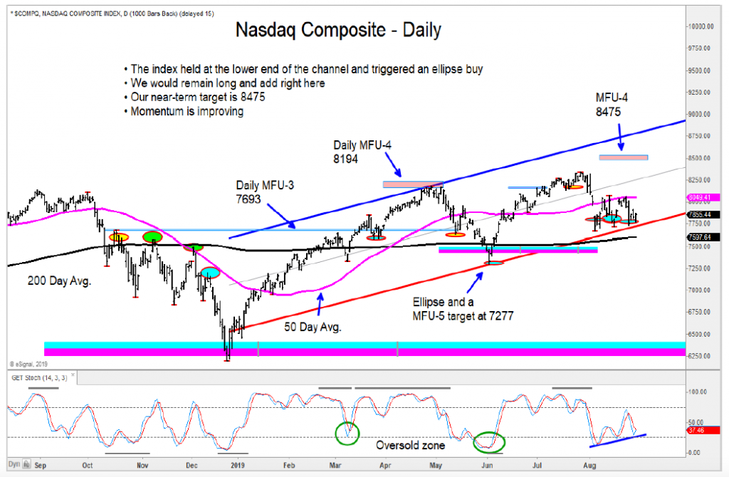 nasdaq price target month september trading investing image
