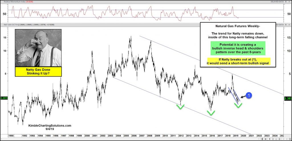 natural gas trading price analysis bullish if breakout downtrend september 5