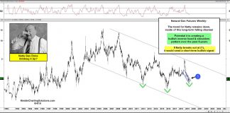 Are Natural Gas Prices Done Stinking Up the Market? natural gas trading price analysis bullish if breakout downtrend september 5