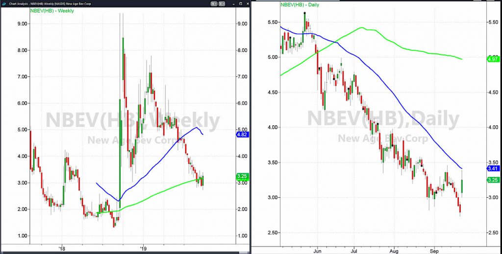 nbev stock analysis bottom formation chart image september 24