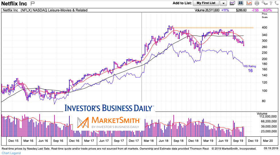 netflix nflx tech stocks large cap underperformance stock market chart