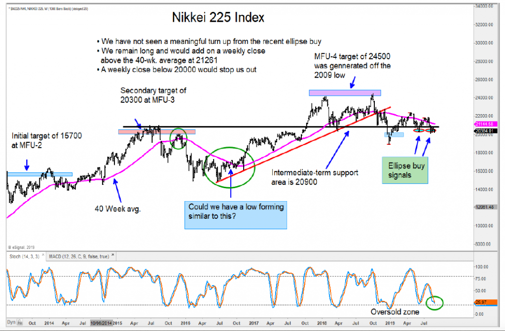 nikkei 225 reversal higher month september bullish rally image