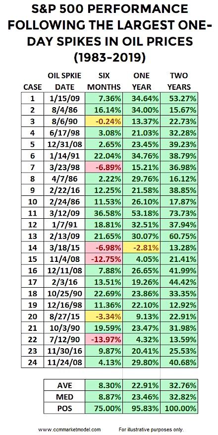 oil spikes correlation to stock market returns history quantitative results