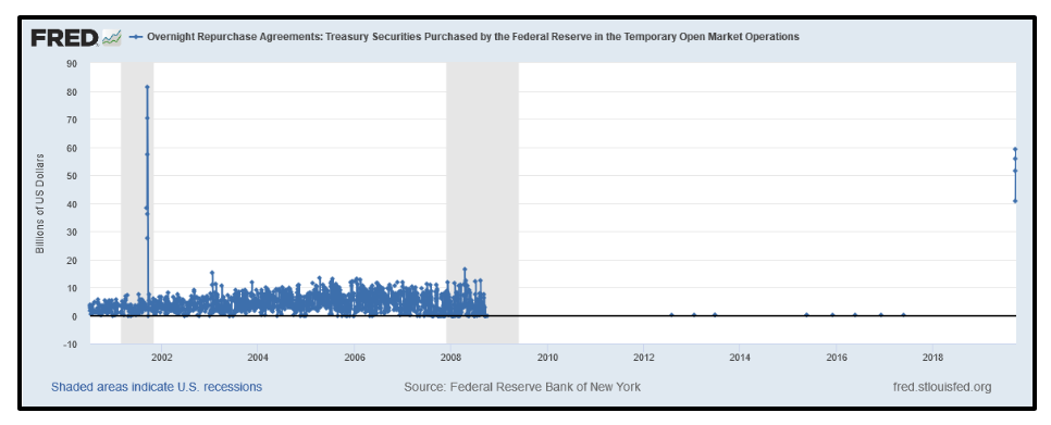 overnight repo market repurchase agreements federal reserve chart - fred