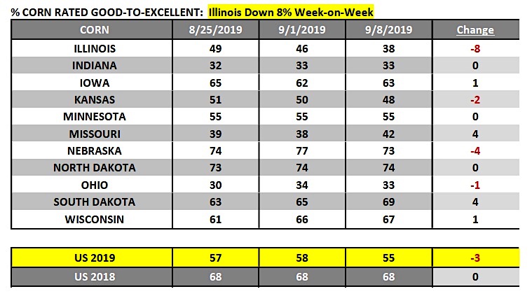 percent corn rated good to excellent by state - september