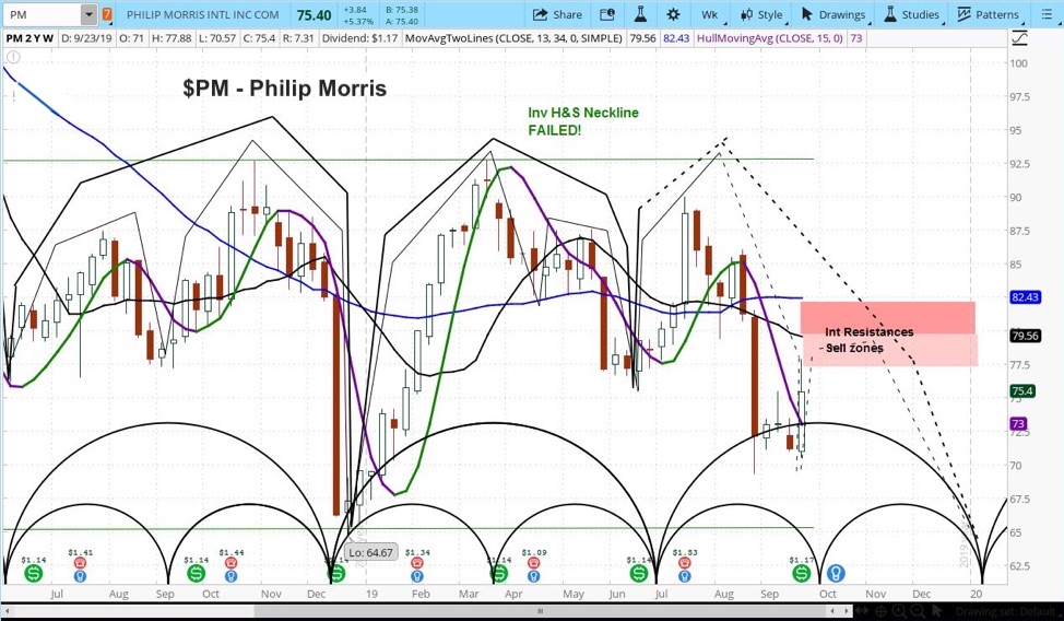 philip morris stock research outlook merger fail forecast bearish negative lower pm chart