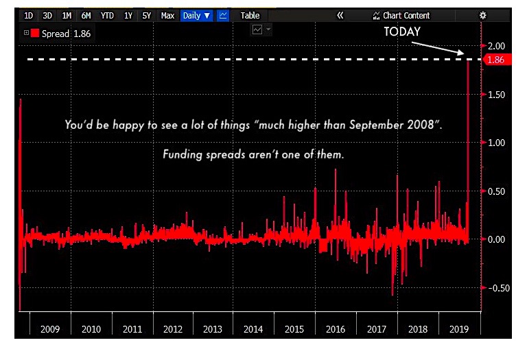 repo market funding spreads flash crash interest rates september