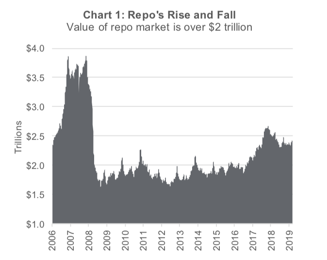 repo market rise and fall recession odds