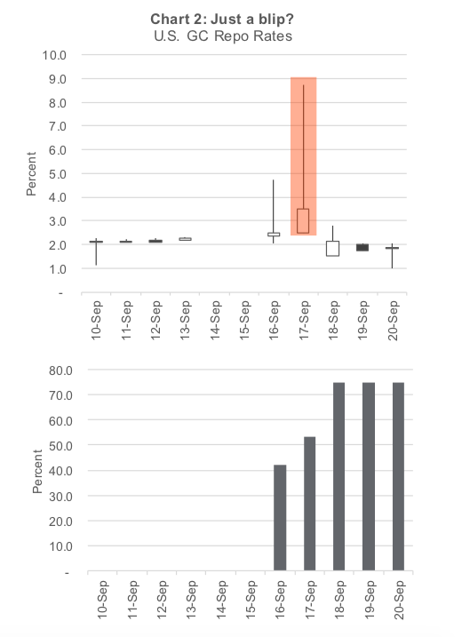 repo market trouble chart