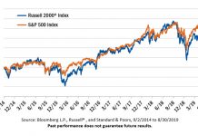 Are Small Cap Value Stocks A Buy? russell 2000 index versus s&p 500 performance valuations chart small cap value stocks 10 year