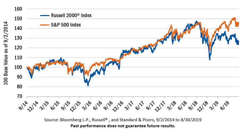 Russell 2000 Index Chart