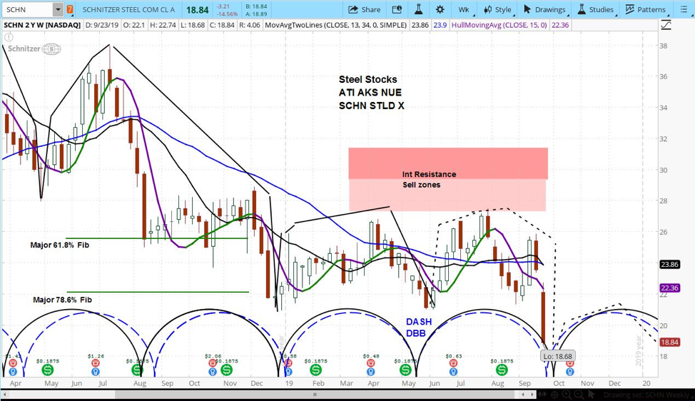 schn stock ticker research image schnitzer steel profit warning bearish