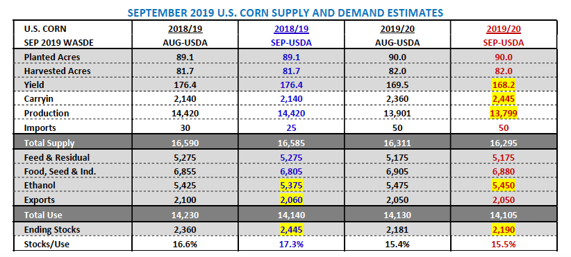 september corn supply demand estimates yield planted acres carryin image