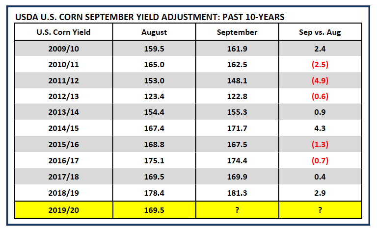 september corn yield adjustment by year usda image