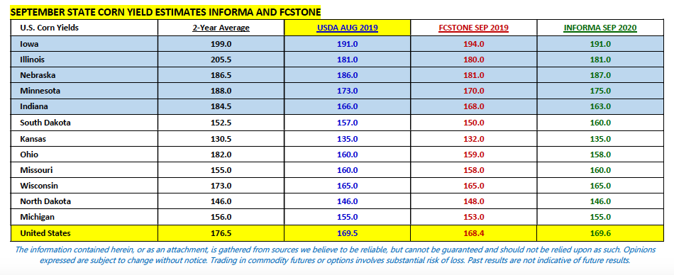 september corn yield estimates by state chart image informa fcstone