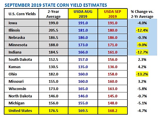 september corn yield estimates by state image usda versus august