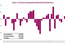 September Stock Market Seasonality Trends Point To Rise In Volatility september stock market seasonality history performance by year chart image