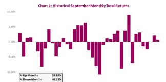 September Stock Market Seasonality Trends Point To Rise In Volatility september stock market seasonality history performance by year chart image