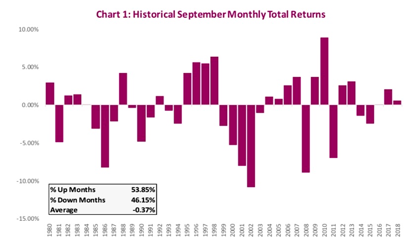 september stock market seasonality history performance by year chart image