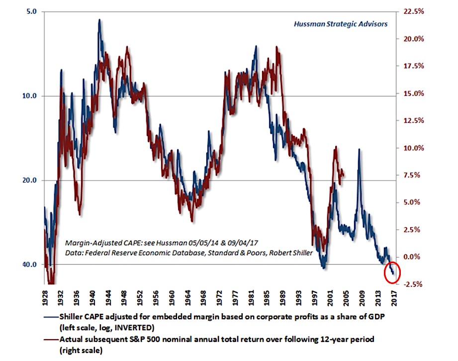 shiller cape chart versus mean_hussman