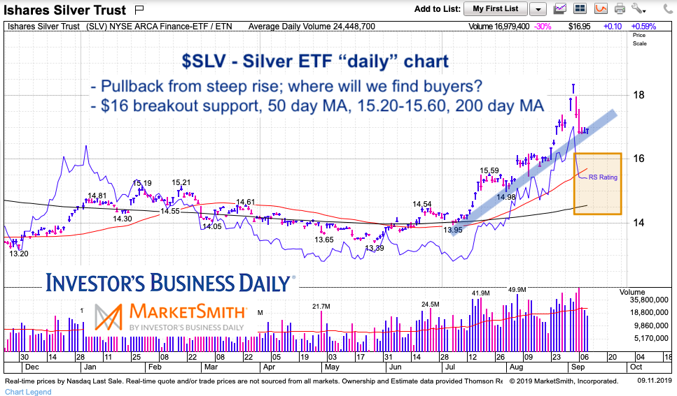silver etf slv chart analysis buy support levels month september