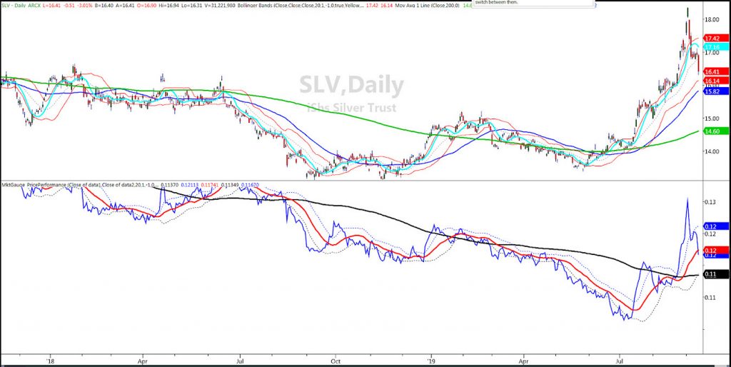 Silver Trading Chart