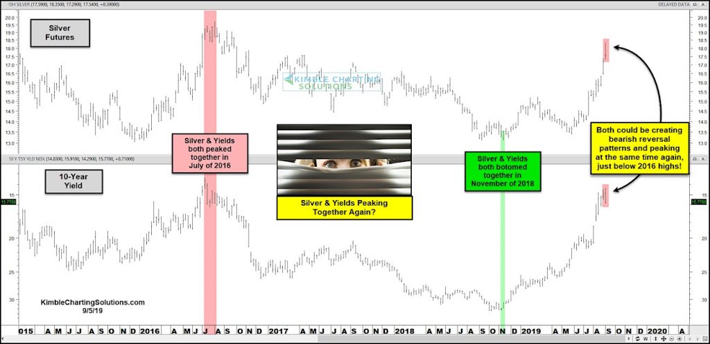 silver prices correlation 10 year treasury bond yield chart peaking september