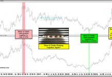Silver Rally About To Peak? Watch Bond Yields silver prices correlation 10 year treasury bond yield chart peaking september