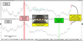 Silver Rally About To Peak? Watch Bond Yields silver prices correlation 10 year treasury bond yield chart peaking september