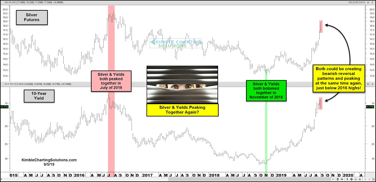 10 Year Silver Chart