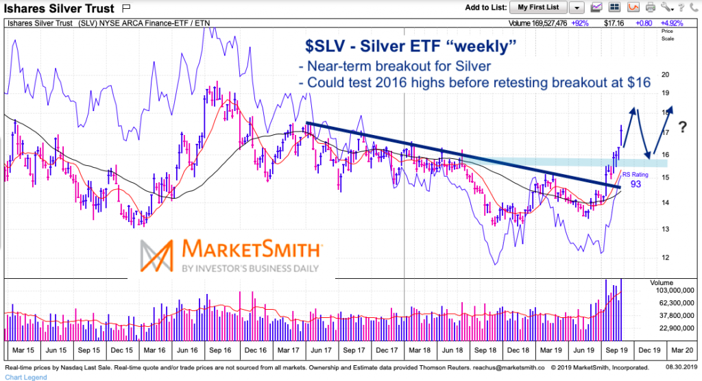 sly silver etf chart bull market breakout higher analysis week august 30