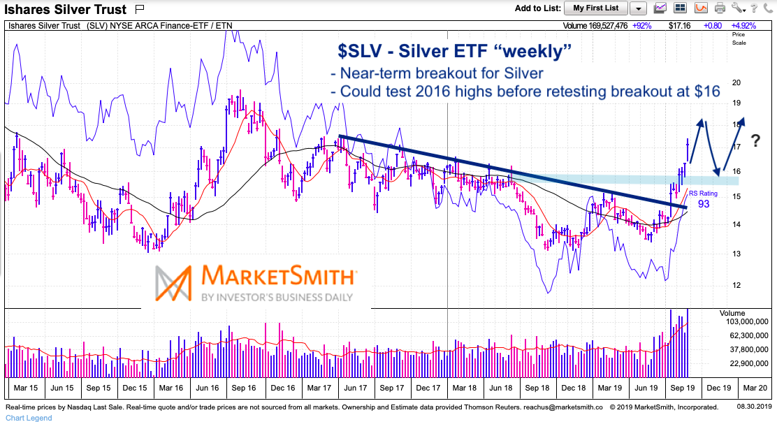 Slv Etf Chart