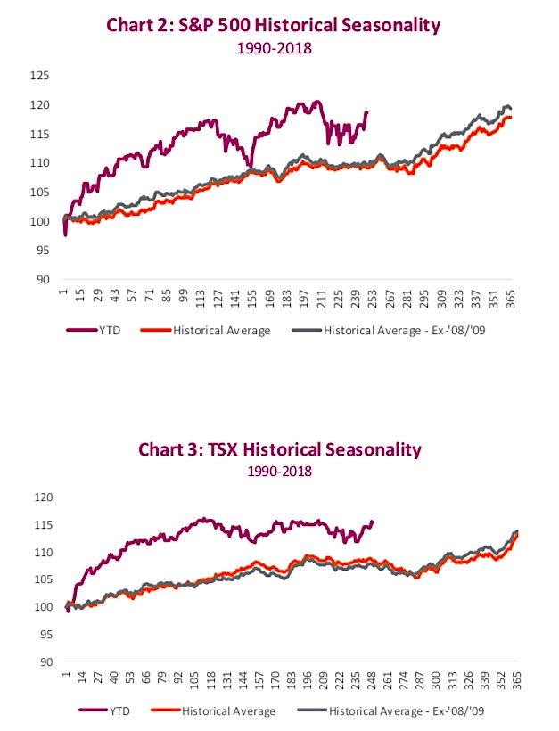 s&p 500 annual stock market seasonality chart image