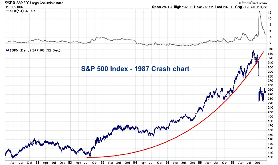 s&p 500 crash black monday chart year 1987 image