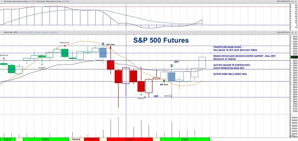 s&p 500 futures chart image false move lower after jobs report