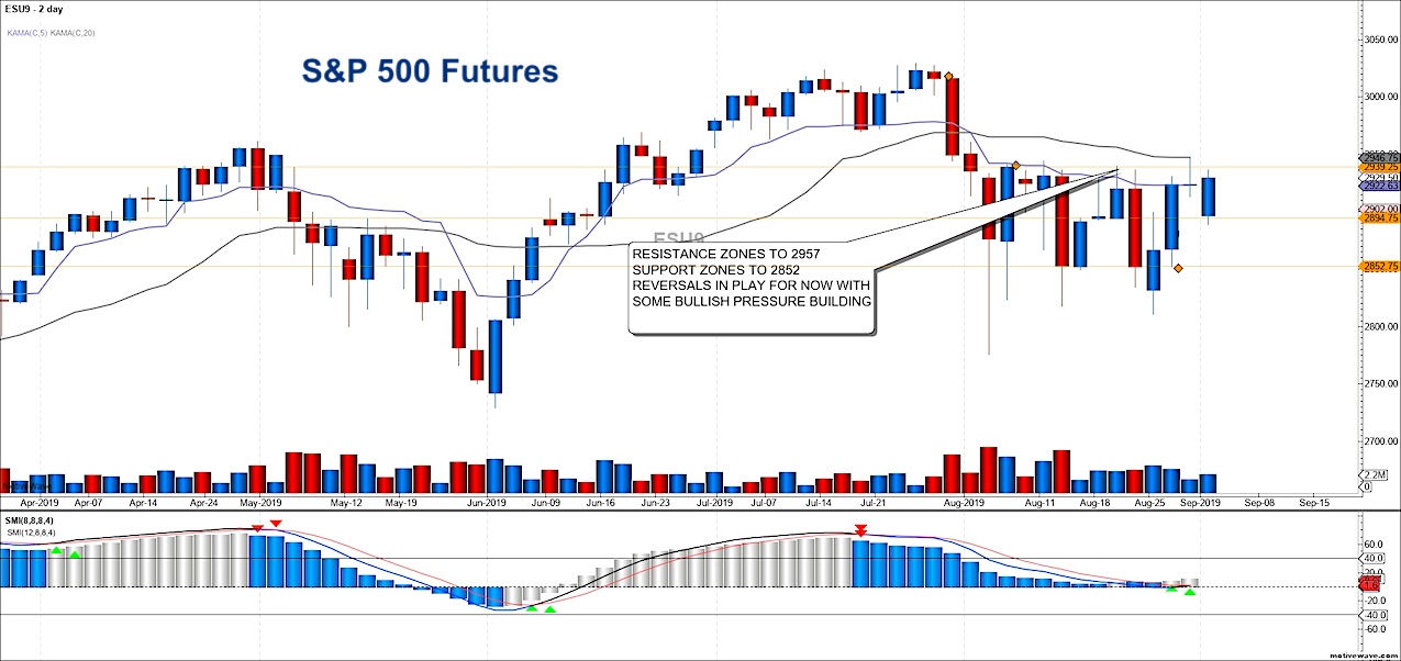 Investing Futures Charts