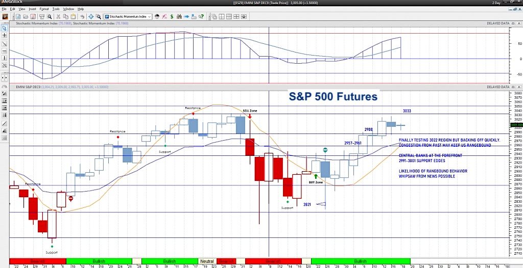 s&p 500 futures trading decline lower chart federal reserve news