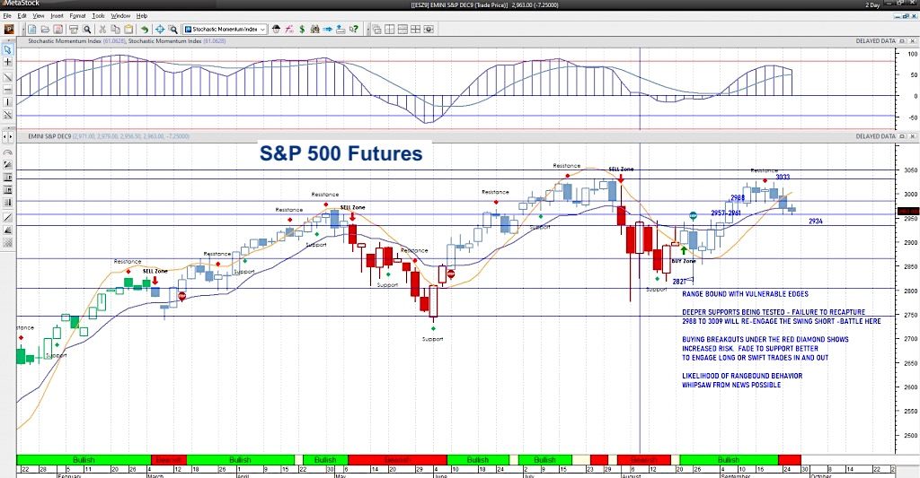 s&p 500 futures trading decline market correction september 25 chart image