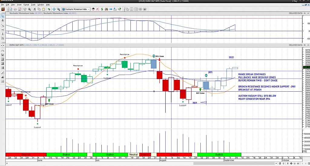 s&p 500 futures trading september 10 analysis bearish decline chart