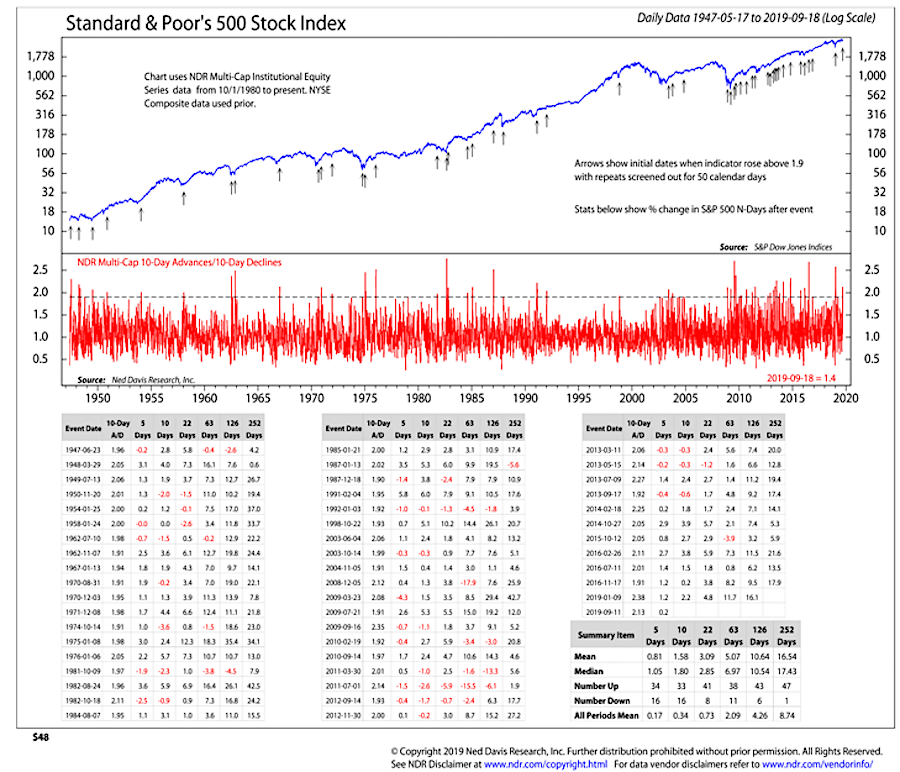 s&p 500 historical chart bullish signals and forward market returns_ned davis research